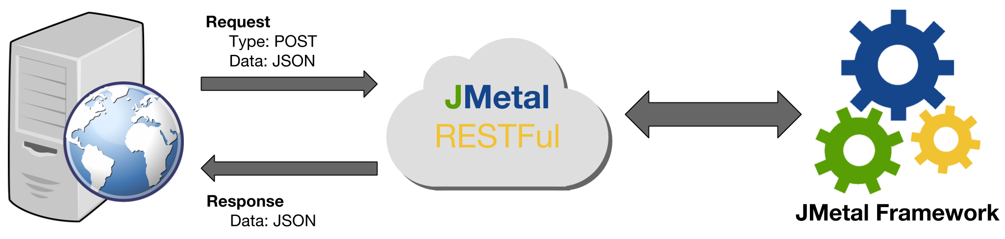 GitHub - thiagodnf/jmetal-restful: A RESTFul Web Service for JMetal ...