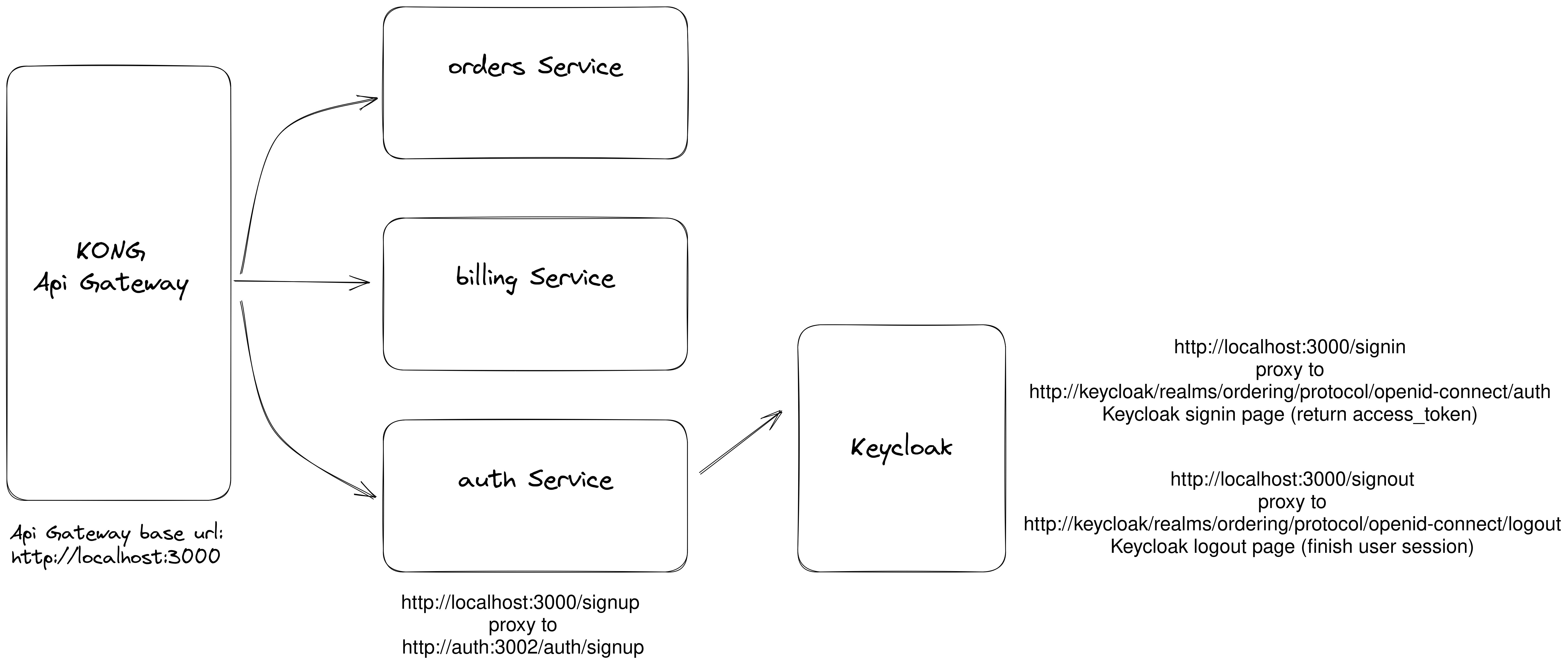 project diagram