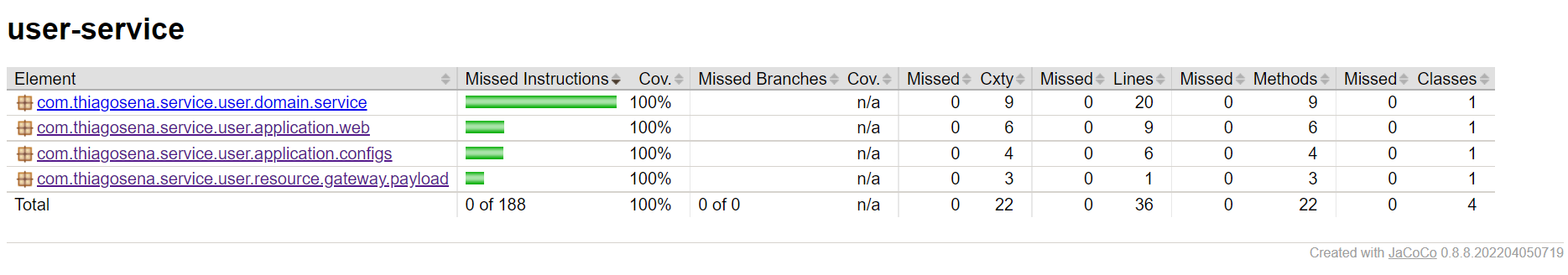 user-service jacoco