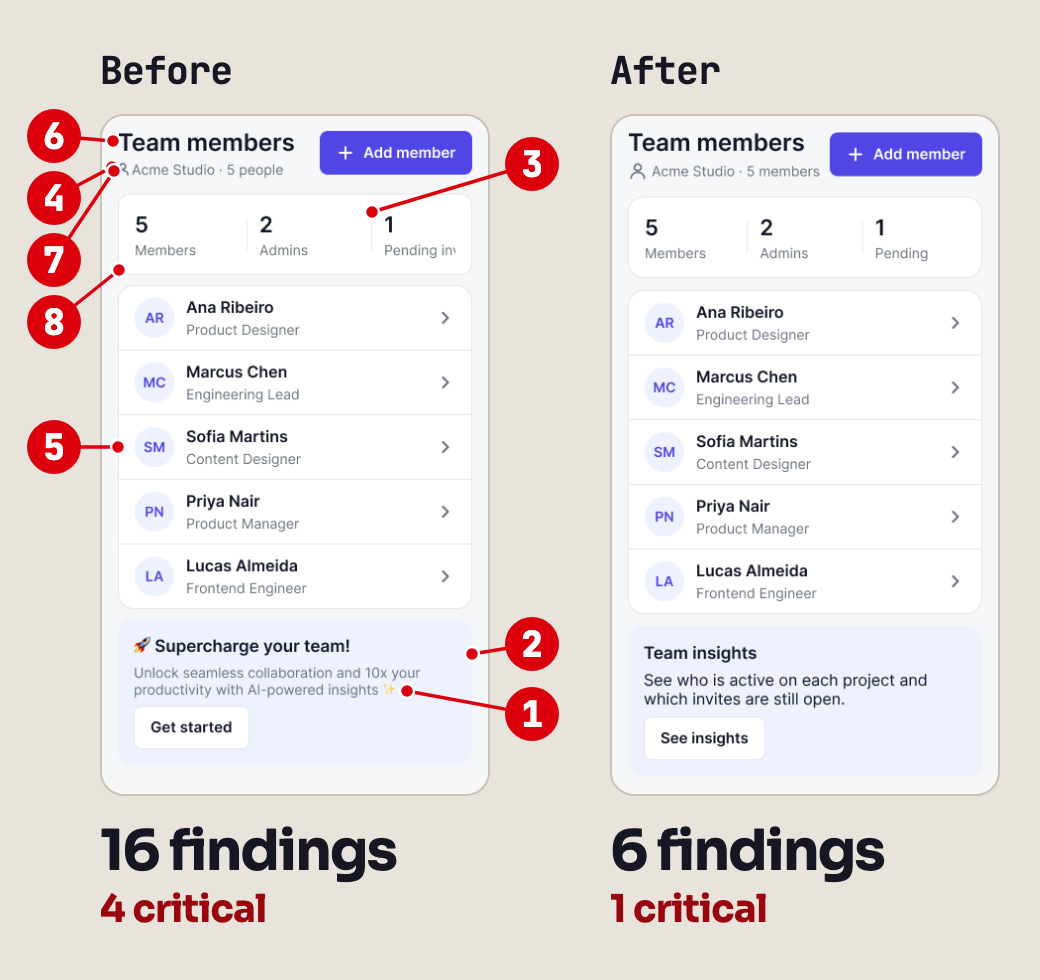 The same Team members screen before and after the checks. Markers 1 to 8 on the before screen point at the layers named in the list below. figma-slop-check found 16 issues before (4 critical, 6 high, 4 medium, 2 low) and 6 after the fix pass (1 critical, 2 medium, 3 low).