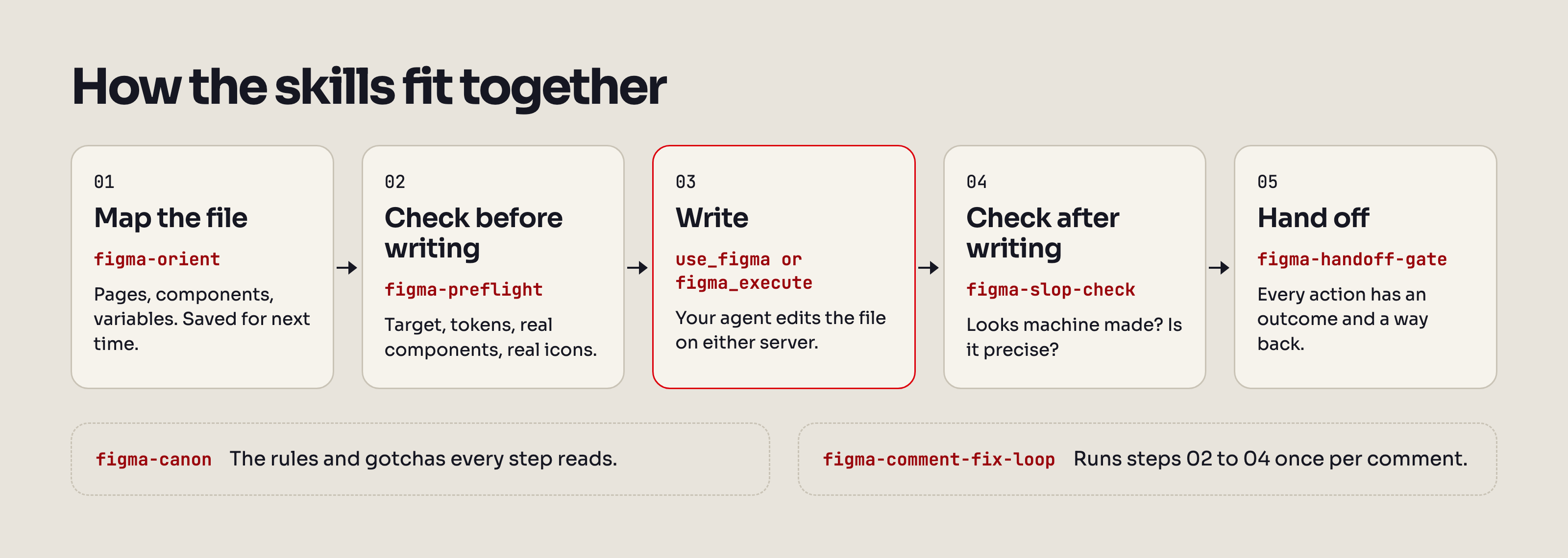 How the skills fit together: 01 map the file with figma-orient, 02 check before writing with figma-preflight, 03 write with use_figma or figma_execute, 04 check after writing with figma-slop-check, 05 hand off with figma-handoff-gate. figma-canon holds the rules every step reads; figma-comment-fix-loop runs steps 02 to 04 once per comment.