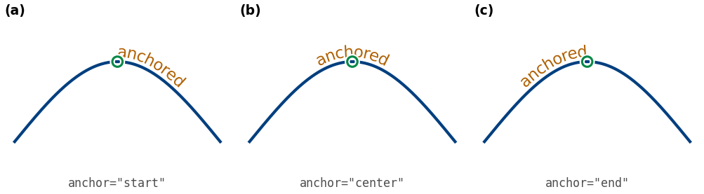 Three panels of the same arch with the word 'anchored' and a ring at the top. With anchor 'start' the word begins at the ring and runs to the right. With 'center' it is centered on the ring. With 'end' it ends at the ring.