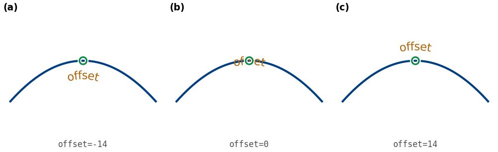 Three panels of an arch with the word 'offset' and a ring on the curve. At offset -14 the word sits below the curve. At 0 it is centered on the curve and crosses it. At 14 it sits above the curve.