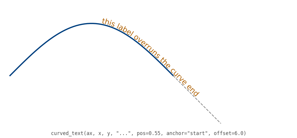 A curve that ends on a falling slope, with a dashed straight line continuing in the end direction. The label 'this label overruns the curve end' follows the curve and then continues along the dashed line.
