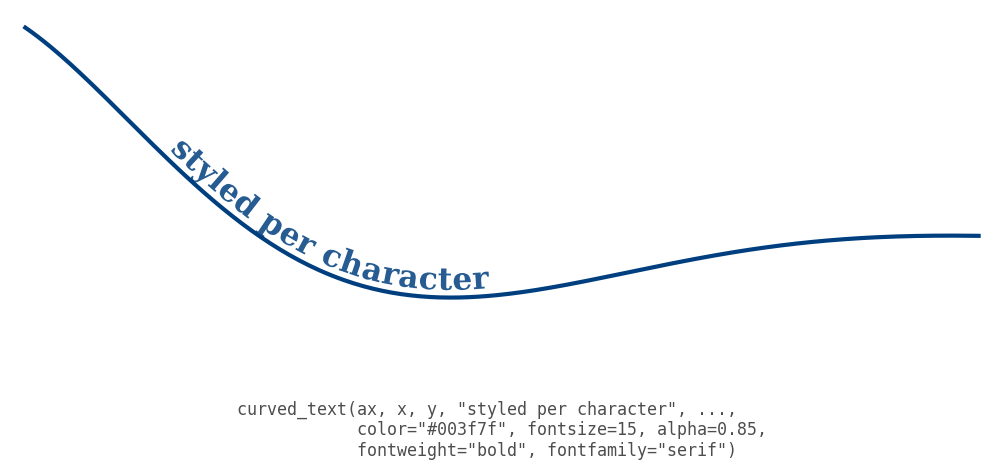 The label 'styled per character' in bold, blue, serif type along a falling curve. It shows that color, size, weight, and font family apply to every character.