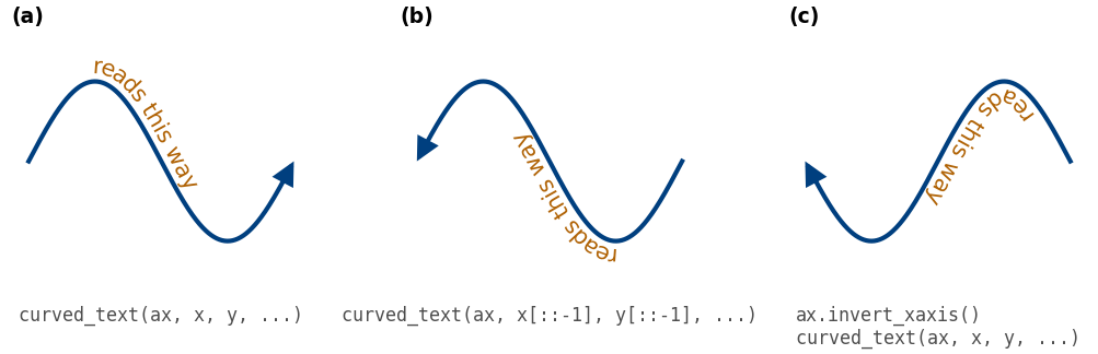Three panels of one sine curve, each with an arrowhead at the end of the curve and the label 'reads this way'. In (a), the call is the plain one, the points run left to right, and the label is upright. In (b), the call uses x[::-1], y[::-1], and the label is upside down. In (c), the call follows ax.invert_xaxis(), and the label is upside down.