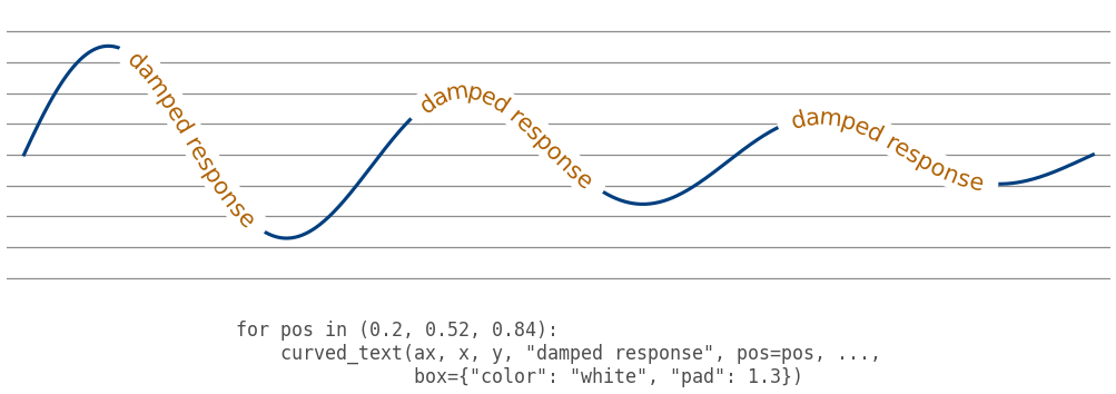 A damped oscillation over horizontal gray lines, labeled 'damped response' three times along its length. Each label has a white band that cuts the gray lines behind it.