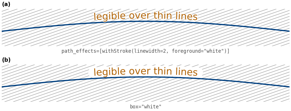 Two panels with the label 'legible over thin lines' over a dense field of thin diagonal gray lines. In (a), a thin white halo around each character clears the lines only next to the characters. In (b), a white band clears all lines behind the label.