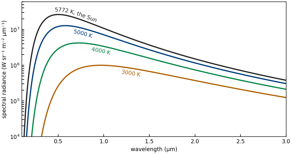 Four blackbody spectra on a logarithmic radiance axis, wavelength 0.1 to 3 micrometers, labeled 5772 K (the Sun), 5000 K, 4000 K, and 3000 K. Hotter bodies give higher curves with peaks at shorter wavelengths, near 0.5, 0.6, 0.7, and 1.0 micrometers. Each label sits just past the peak of its curve.