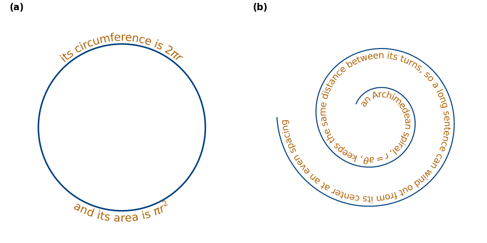 In (a), a circle with 'its circumference is 2πr' upright above it and 'and its area is πr²' upright below it. In (b), the sentence 'an Archimedean spiral, r = aθ, keeps the same distance between its turns, so a long sentence can wind out from its center at an even spacing' winds outward along a spiral, upside down where the spiral runs from right to left.