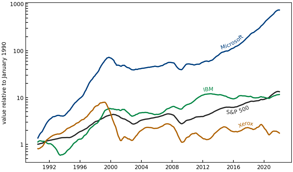 Line chart on a logarithmic axis, 1990 to 2022, relative to January 1990, for Microsoft, IBM, Xerox, and the S&P 500. Microsoft ends near 740 times its 1990 value, the S&P 500 near 13, IBM near 12, and Xerox near 2. Each line carries its own label.