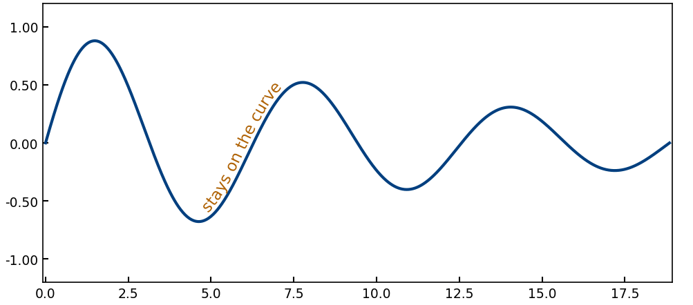 Animation of a damped oscillation with the label 'stays on the curve' on one rising slope. The view zooms in, pans along the curve, and zooms out, and the label stays on the curve throughout.