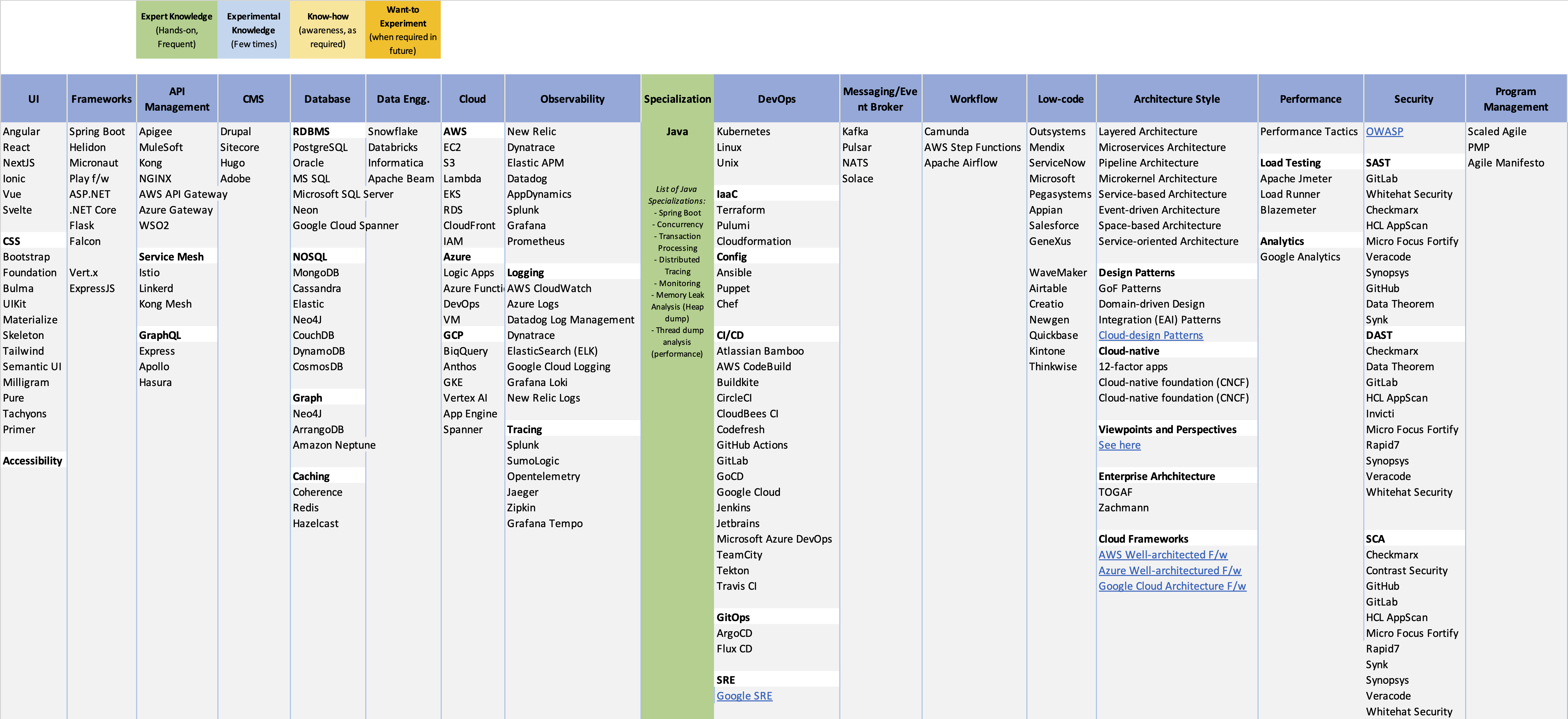 Architect-Skillset