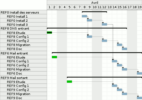 gantt chart