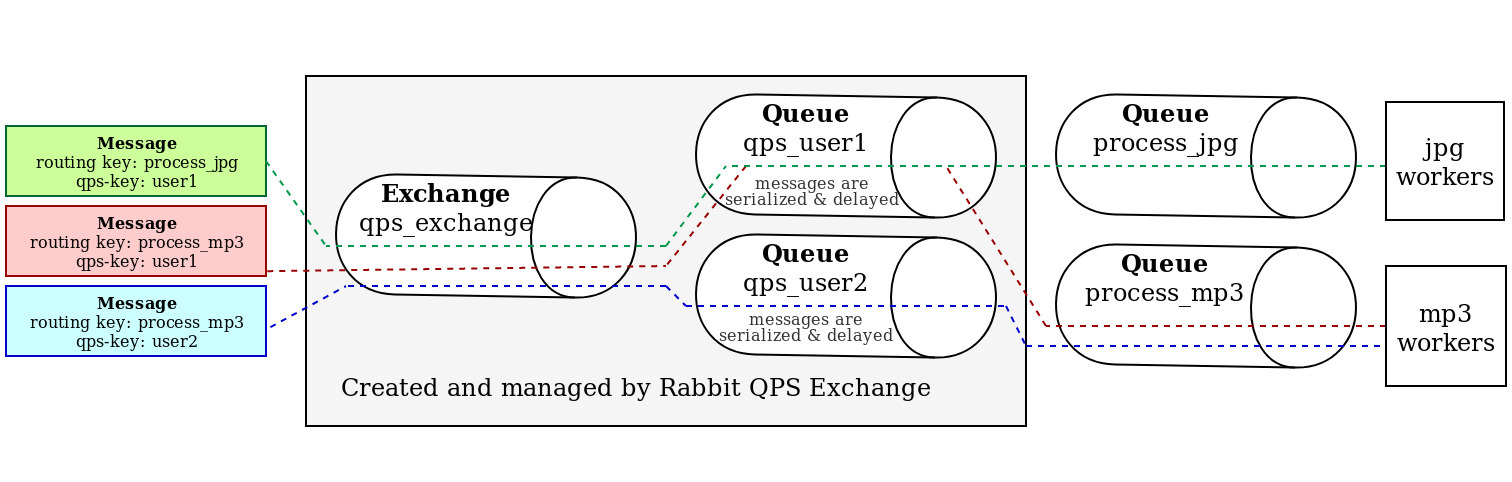 Rabbit QPS Exchange internal organization