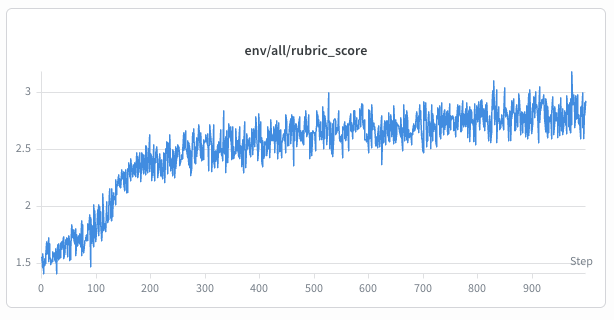 Prometheus reward climbing steadily over training steps
