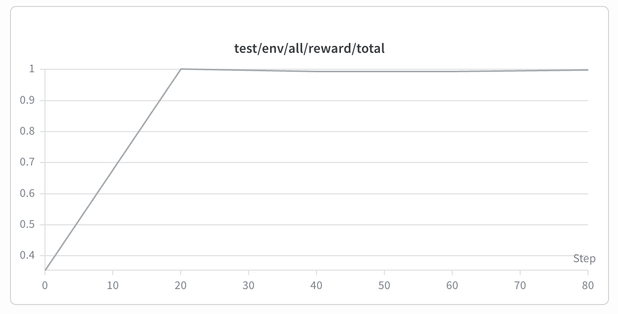 Test reward increasing over training steps for the addition task