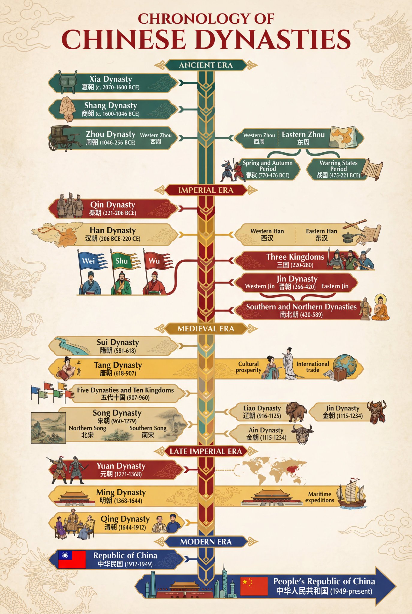 A Comprehensive Vertical Timeline Of Chinese Dynasties