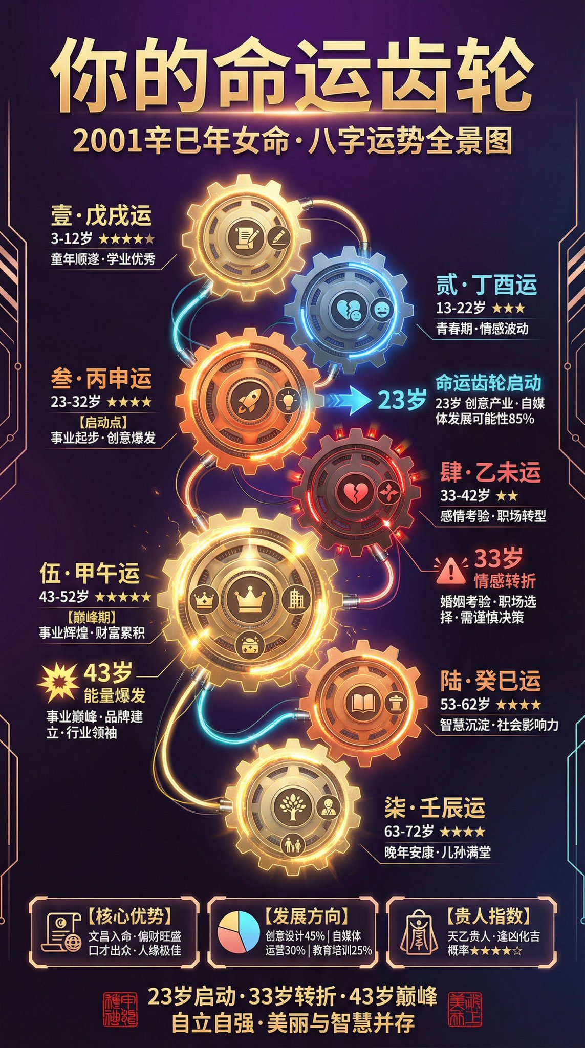 Craft A Compelling Destiny Chart In A Punchy,