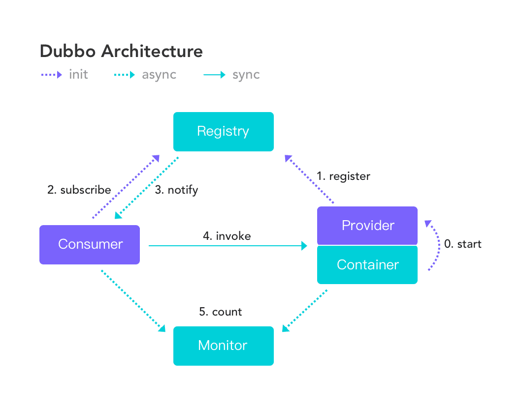 Dubbo体系架构