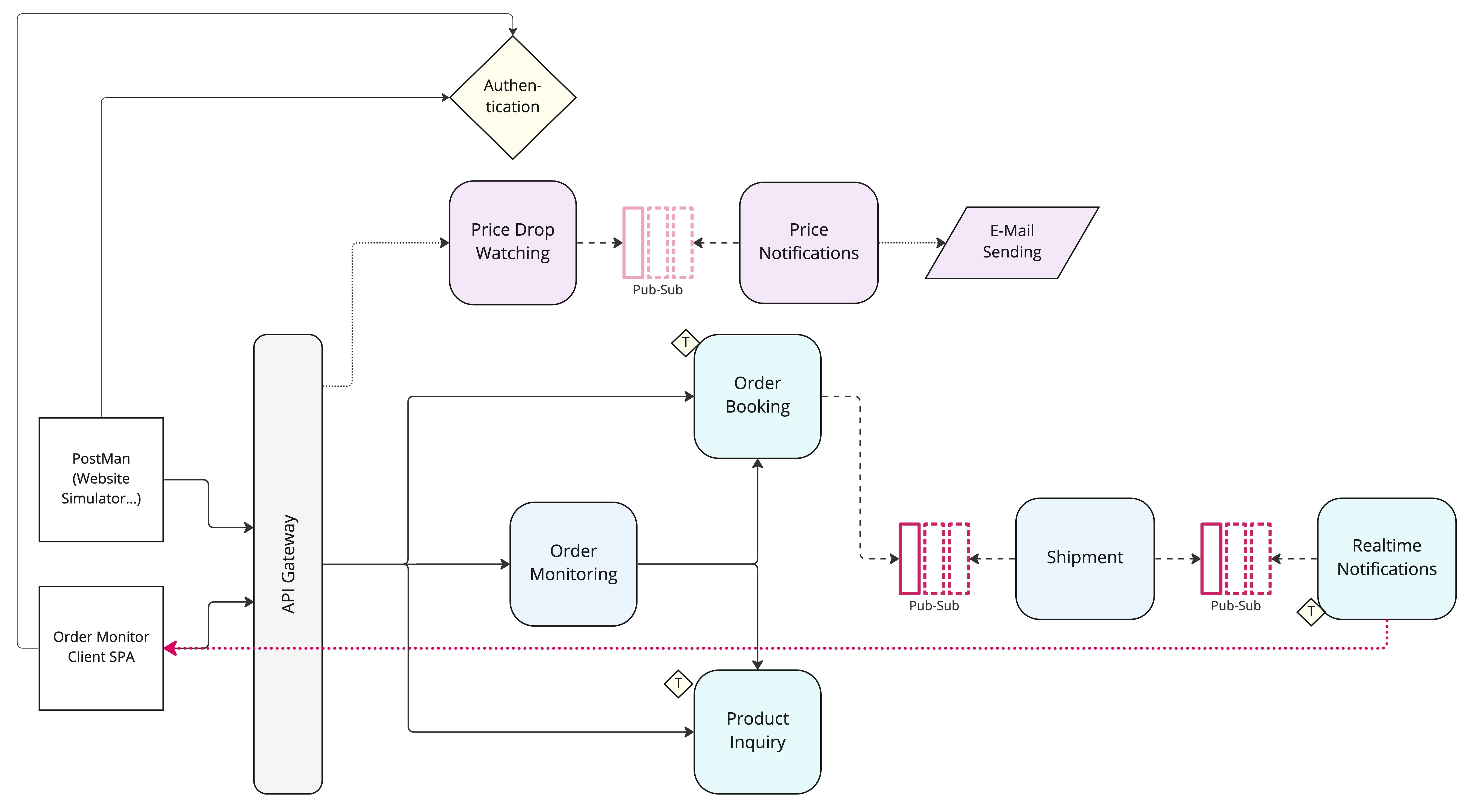 Architecture Overview