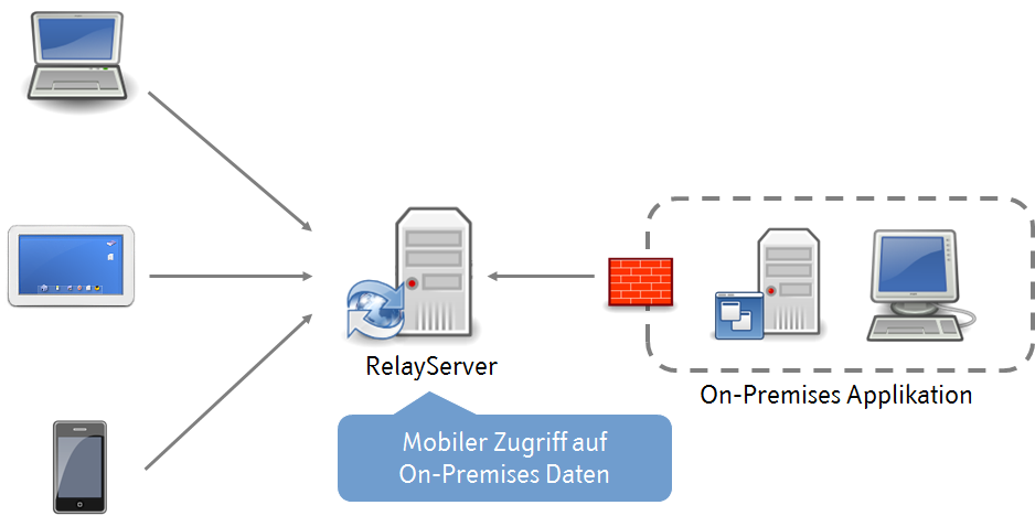 Mobile Data Access using Thinktecture RelayServer