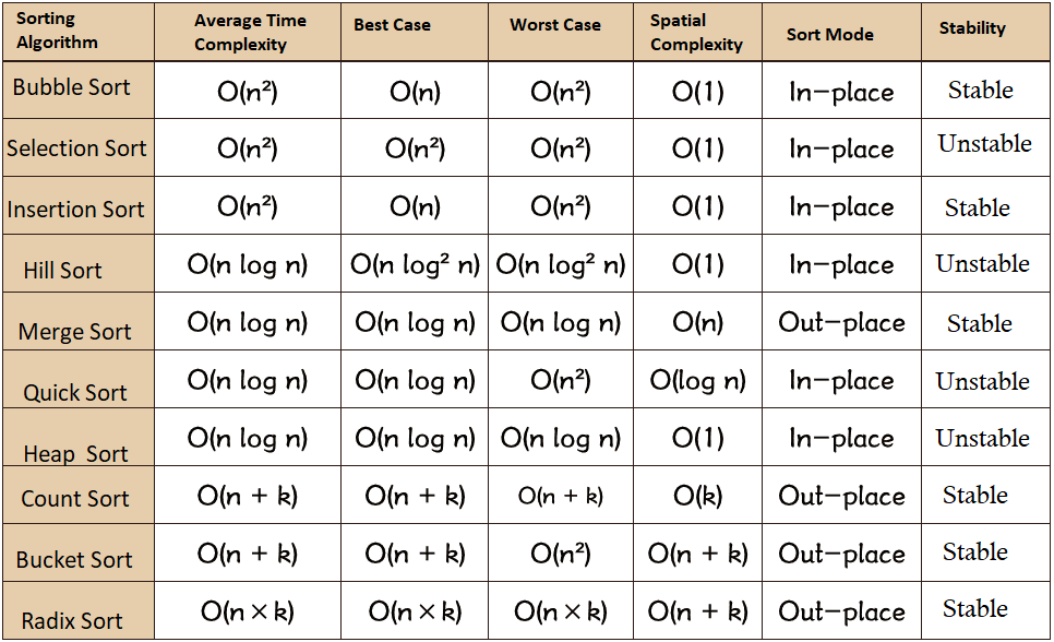 Top Ten Classic Sorting Algorithms Overview Screenshot