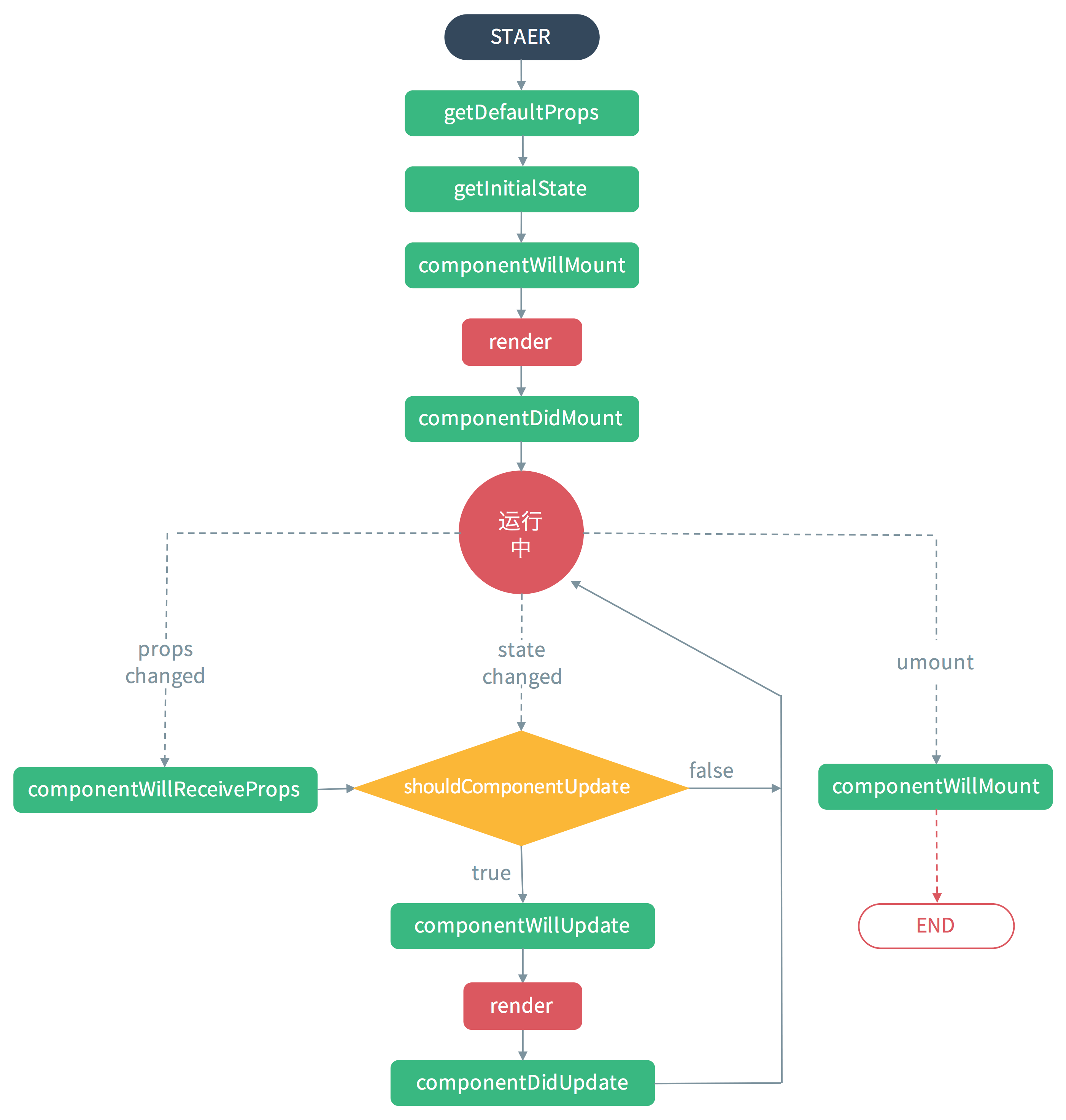 来至网络react-lifecycle