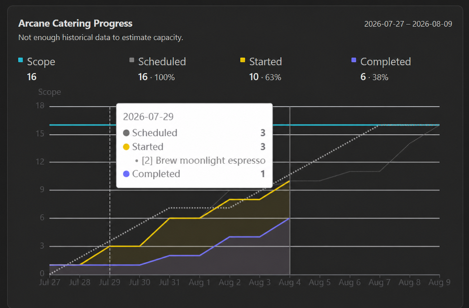 TaskNotes project progress chart