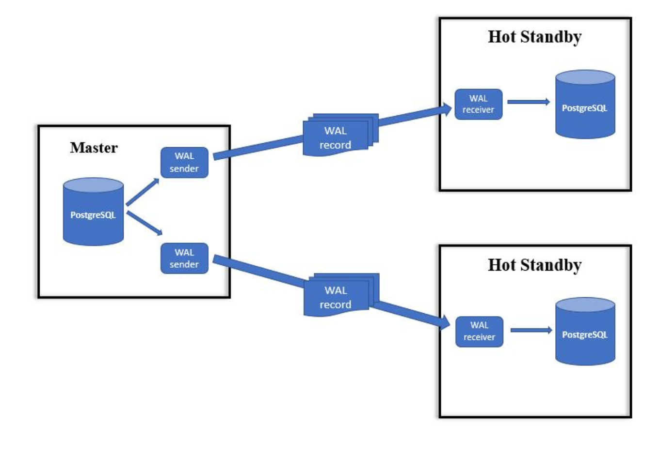 Синхронная репликация postgresql. POSTGRESQL архитектура БД. Репликация POSTGRESQL. База данных POSTGRESQL. Схема БД POSTGRESQL.