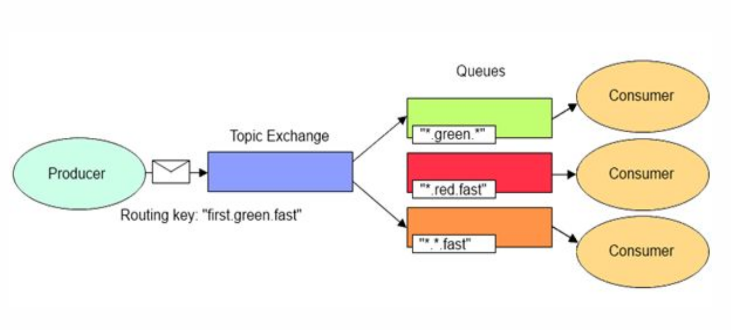 Типы Exchange в RABBITMQ. Паттерн Producer Consumer. Topic Exchange. Rabbit Fanout Exchange. 3 match the exchanges