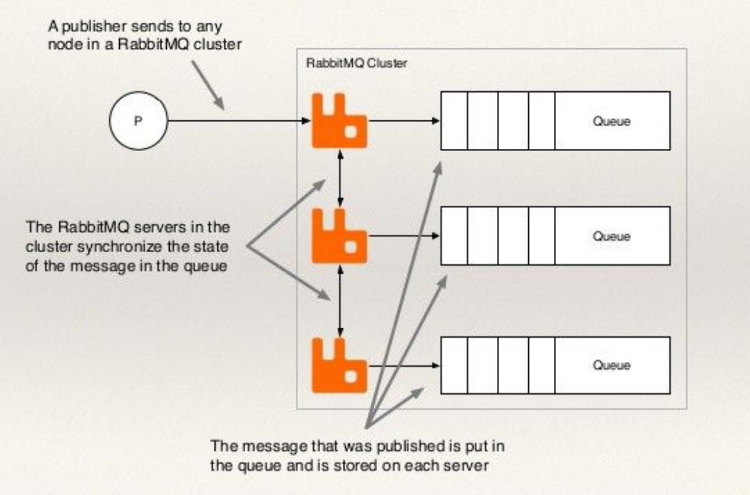 Rabbit queue. RABBITMQ кластер. Архитектура RABBITMQ. RABBITMQ схема работы. Брокер сообщений RABBITMQ.