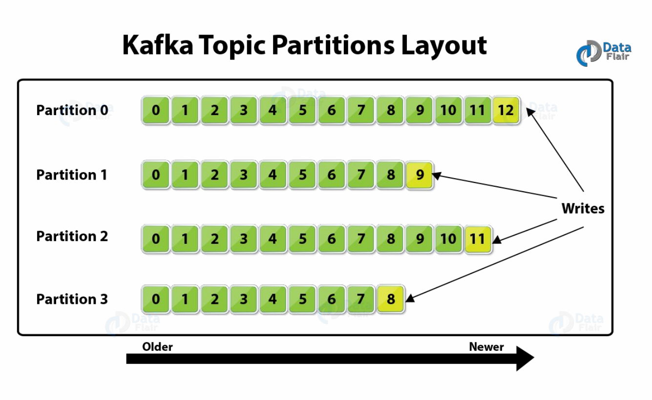 Topic partition. Kafka topic. Партиции Кафка. Что такое Партиция Kafka. Kafka Apache архитектура.