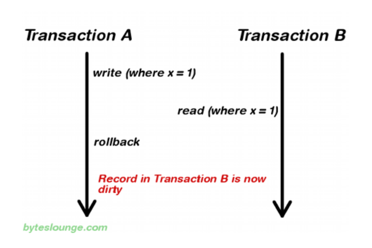 Read transaction. Transaction Dirty read. Уровни изоляции транзакций. Уровни изолированности транзакций java. Изоляция транзакций.