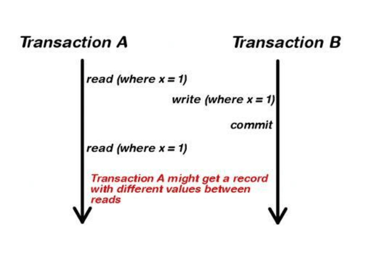 Read committed. Non repeatable read:. Уровни изоляции транзакций. Уровень изолированности транзакций.