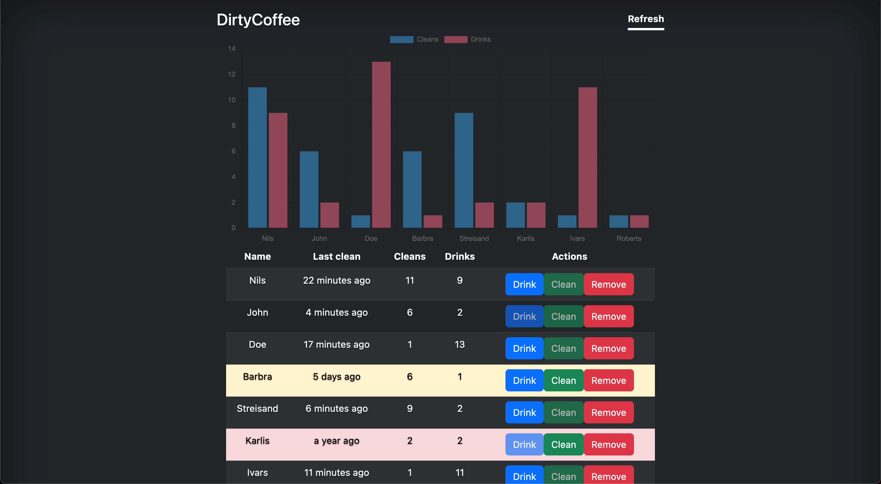 Screenshot of DirtyCoffee web app