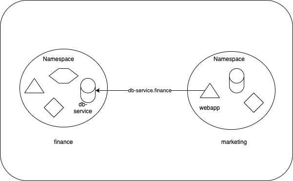 accessing-resources-inside-namespace