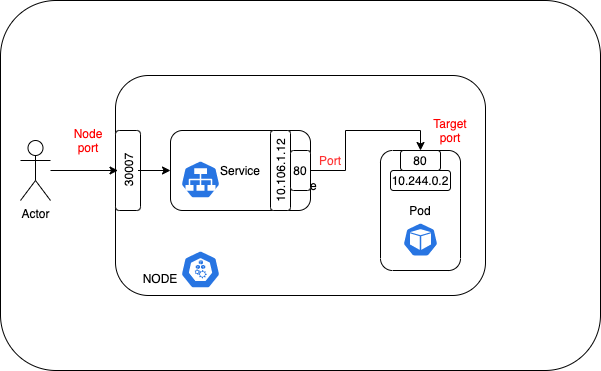 node-port