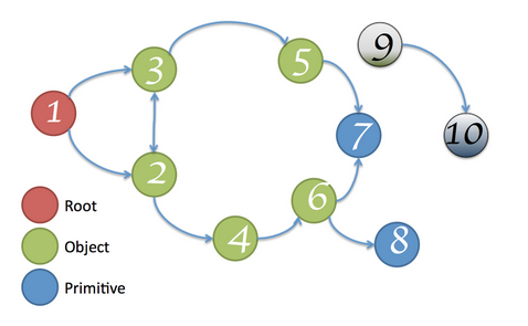 gc-nodes