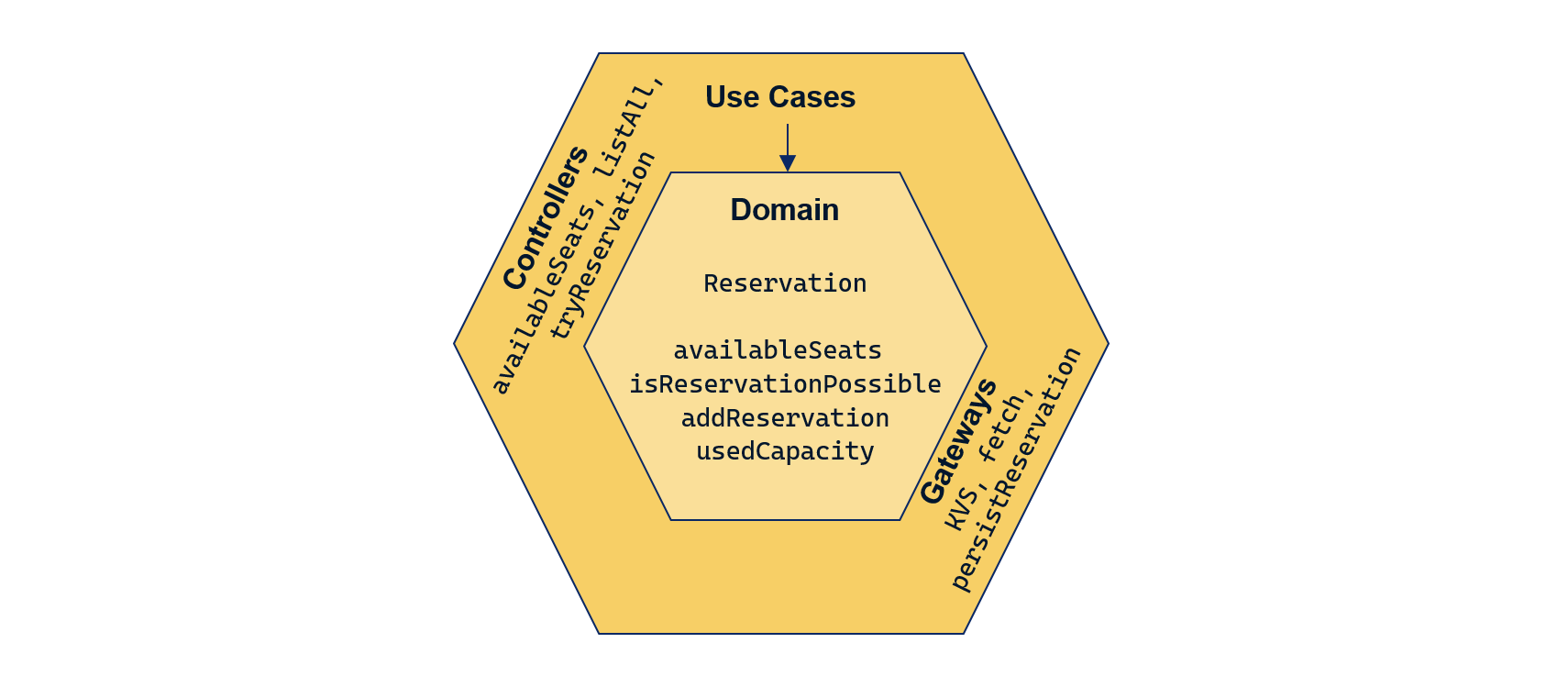Use Cases layer