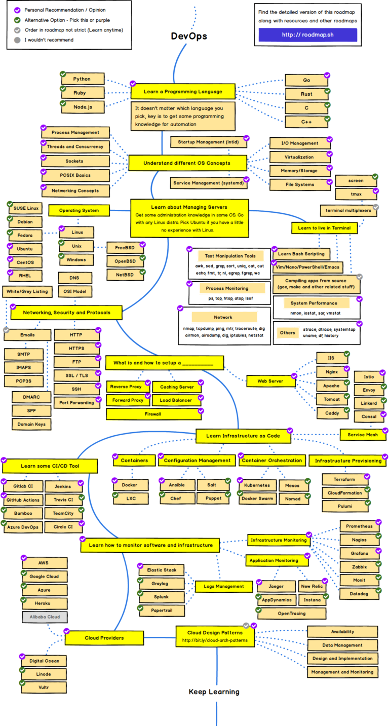 Roadmap Devops