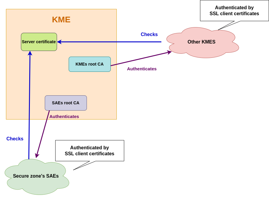 Expected certificates for a KME