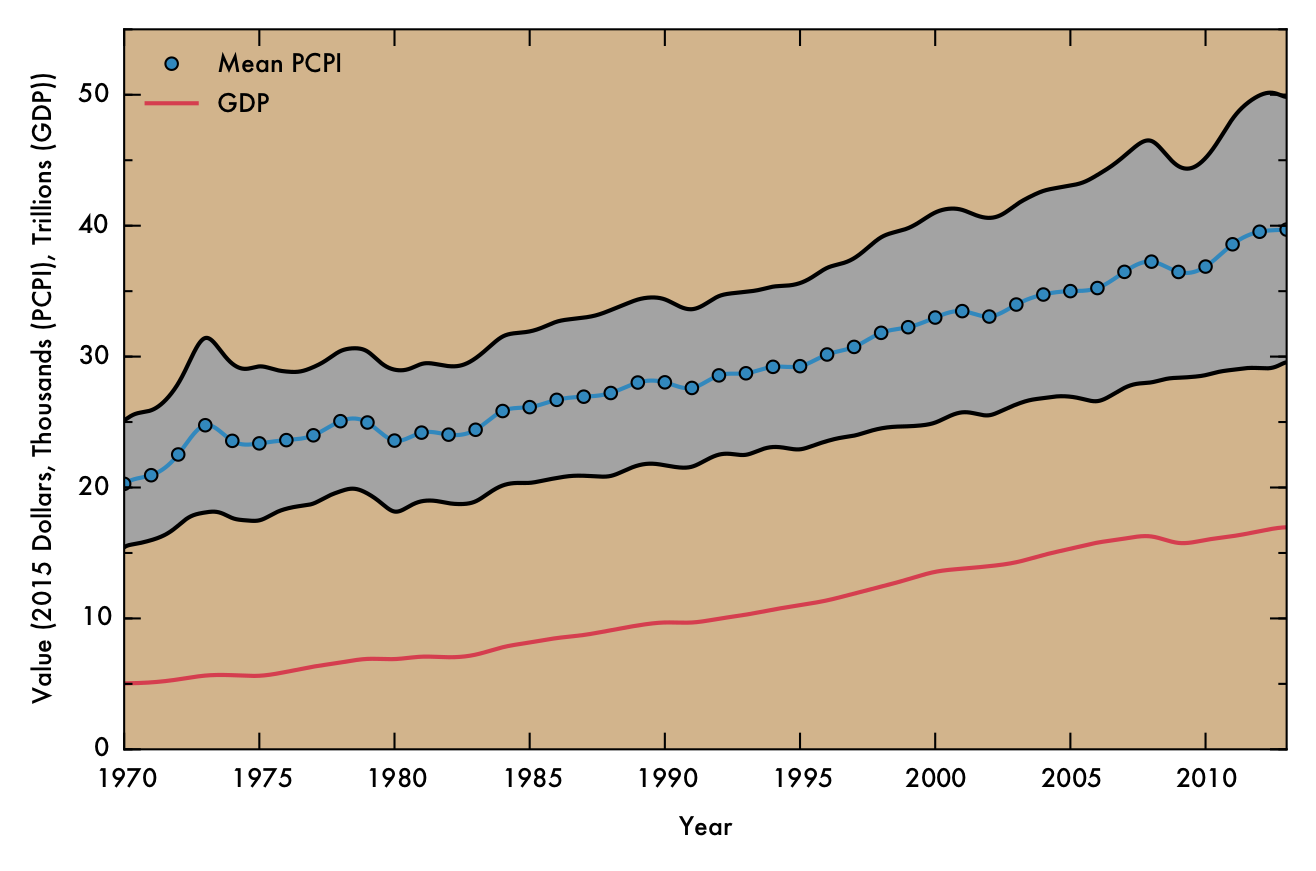 Mean PCPI over time