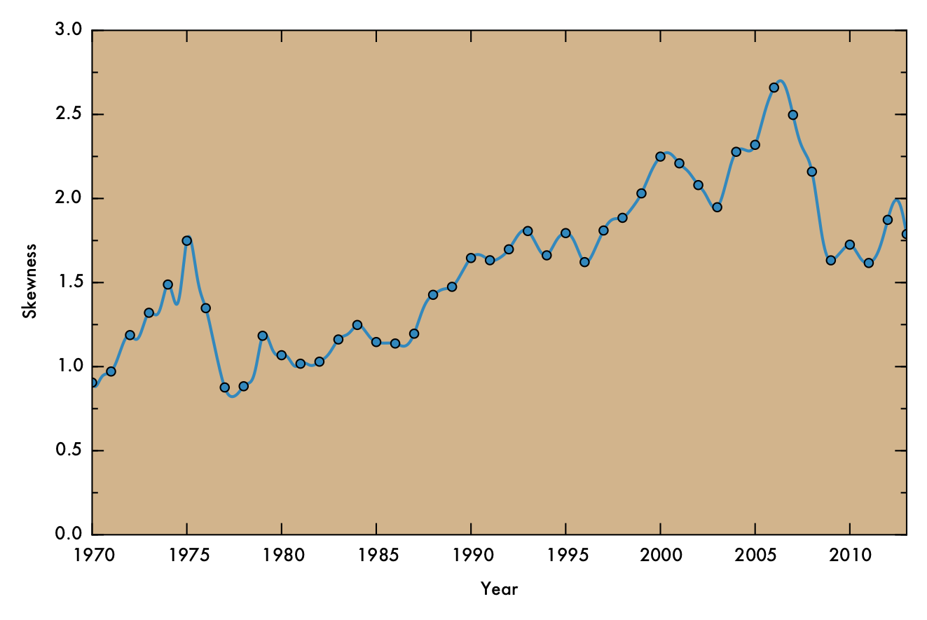 Skewness over time