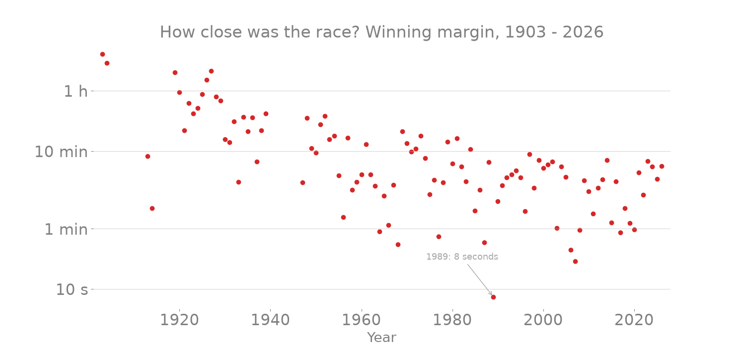 Winning margin