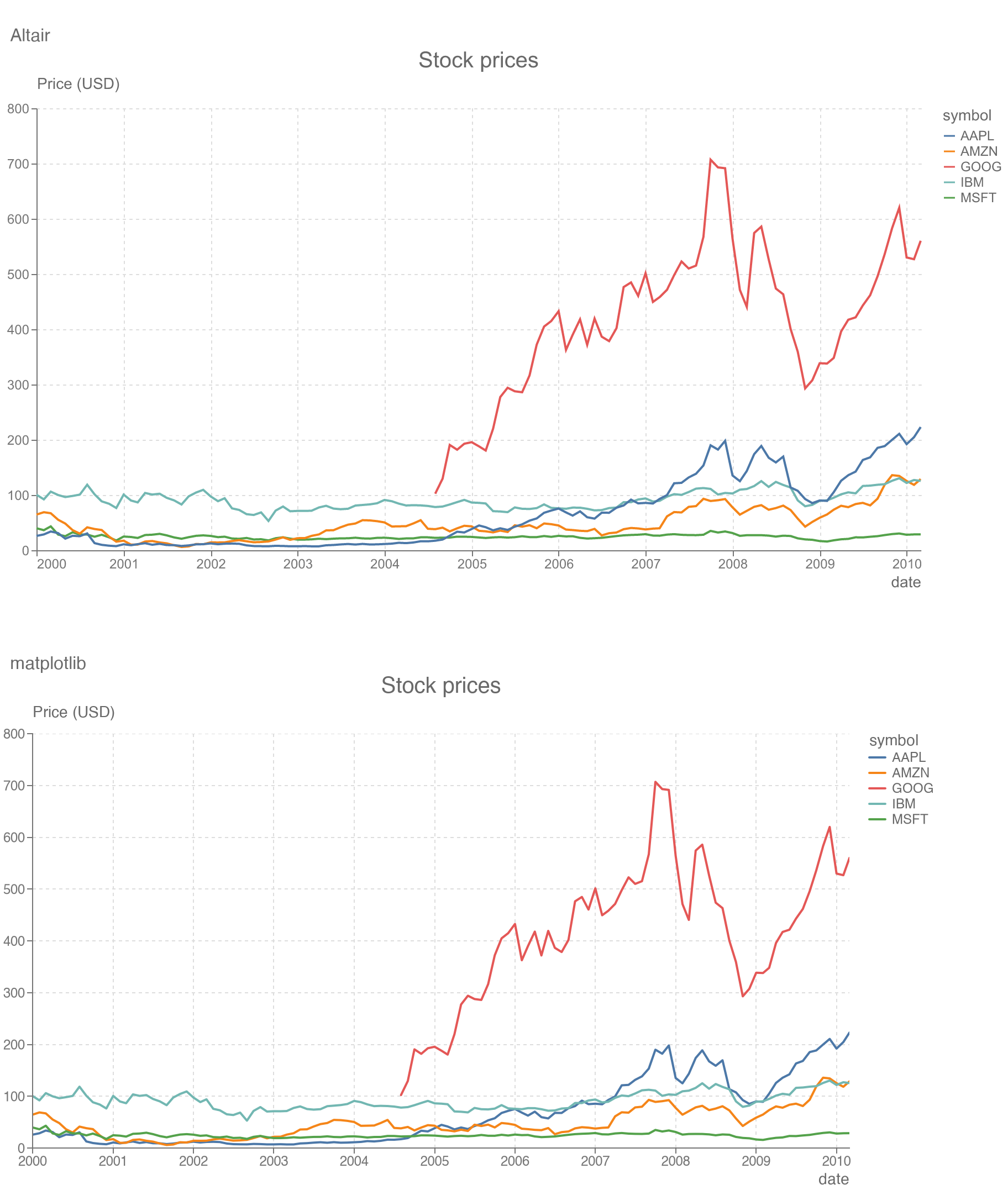 Altair and matplotlib