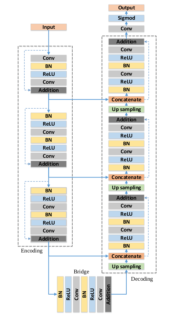 Deep Residual U-Net Architecture