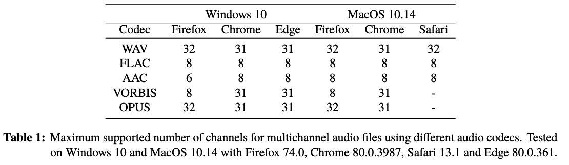 Browser Compatibility of Multichannel Audio Codecs