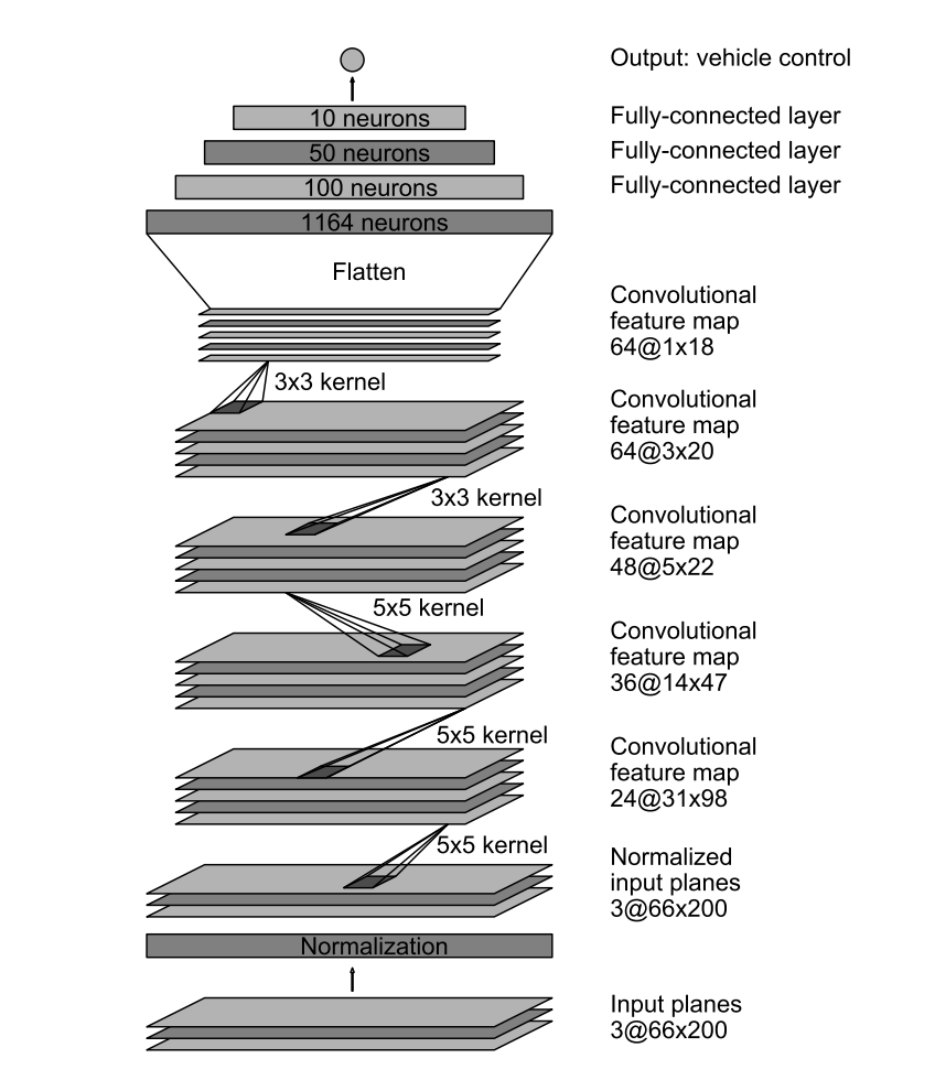 Nvidia model