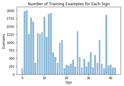 Bar Chart of Training Examples